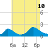 Cedar Tree Neck tide chart for Thursday, August 10, 2023