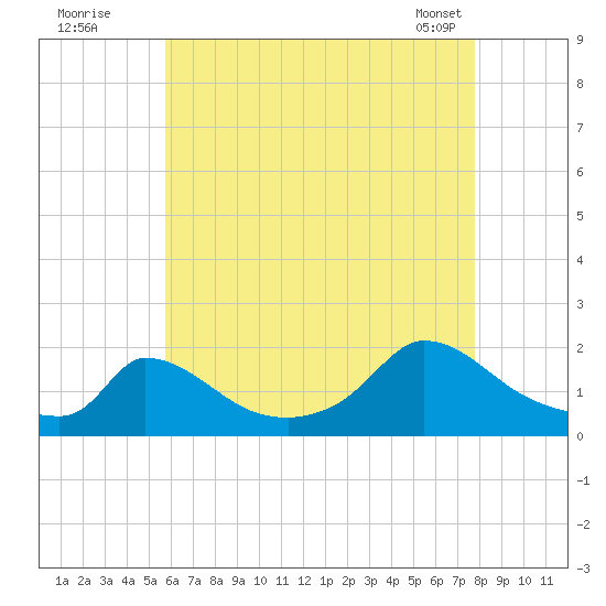 Cedar Tree Neck tide chart for Friday, August 11, 2023