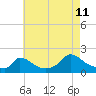 Cedar Tree Neck tide chart for Friday, August 11, 2023