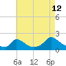 Cedar Tree Neck tide chart for Saturday, August 12, 2023