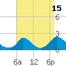Cedar Tree Neck tide chart for Tuesday, August 15, 2023