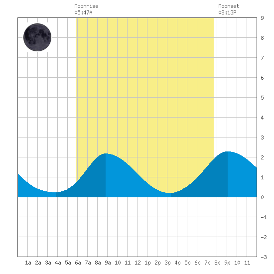 Cedar Tree Neck tide chart for Wednesday, August 16, 2023