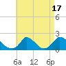 Cedar Tree Neck tide chart for Thursday, August 17, 2023
