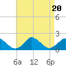 Cedar Tree Neck tide chart for Sunday, August 20, 2023