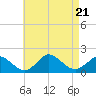 Cedar Tree Neck tide chart for Monday, August 21, 2023