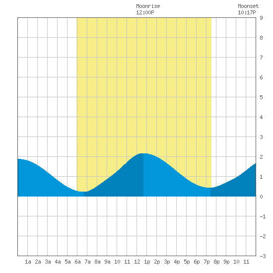 Cedar Tree Neck tide chart for Tuesday, August 22, 2023