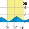 Cedar Tree Neck tide chart for Wednesday, August 23, 2023