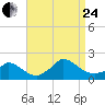 Cedar Tree Neck tide chart for Thursday, August 24, 2023