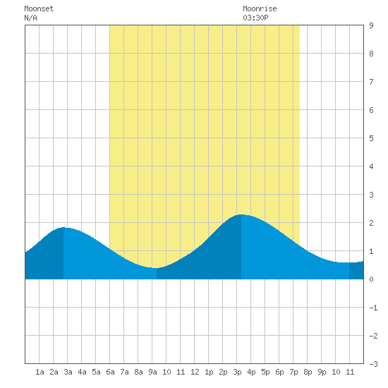 Cedar Tree Neck tide chart for Friday, August 25, 2023