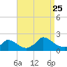 Cedar Tree Neck tide chart for Friday, August 25, 2023
