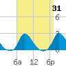 Cedar Tree Neck tide chart for Thursday, August 31, 2023