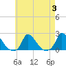 Cedar Tree Neck tide chart for Thursday, August 3, 2023