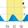 Cedar Tree Neck tide chart for Friday, August 4, 2023