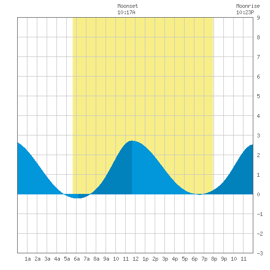 Cedar Tree Neck tide chart for Saturday, August 5, 2023