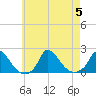 Cedar Tree Neck tide chart for Saturday, August 5, 2023