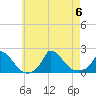 Cedar Tree Neck tide chart for Sunday, August 6, 2023
