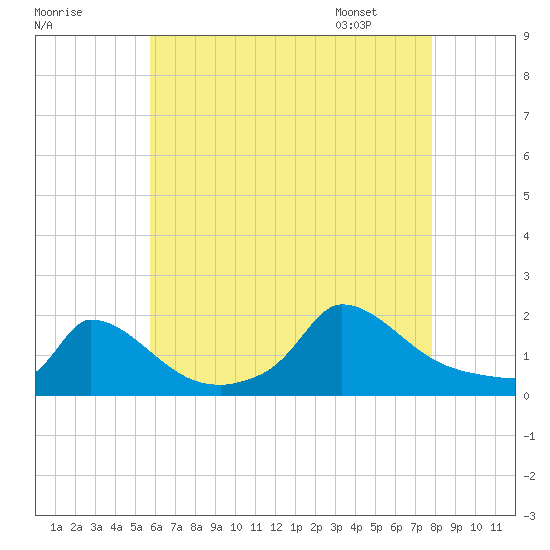 Cedar Tree Neck tide chart for Wednesday, August 9, 2023