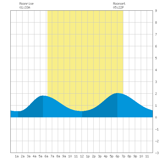 Cedar Tree Neck tide chart for Sunday, September 10, 2023