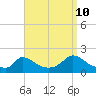 Cedar Tree Neck tide chart for Sunday, September 10, 2023