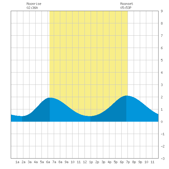 Cedar Tree Neck tide chart for Monday, September 11, 2023