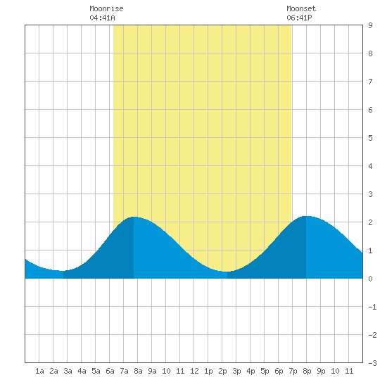 Cedar Tree Neck tide chart for Wednesday, September 13, 2023