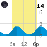 Cedar Tree Neck tide chart for Thursday, September 14, 2023