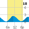 Cedar Tree Neck tide chart for Monday, September 18, 2023