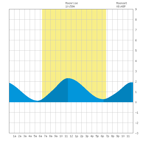 Cedar Tree Neck tide chart for Tuesday, September 19, 2023