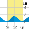 Cedar Tree Neck tide chart for Tuesday, September 19, 2023