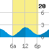 Cedar Tree Neck tide chart for Wednesday, September 20, 2023