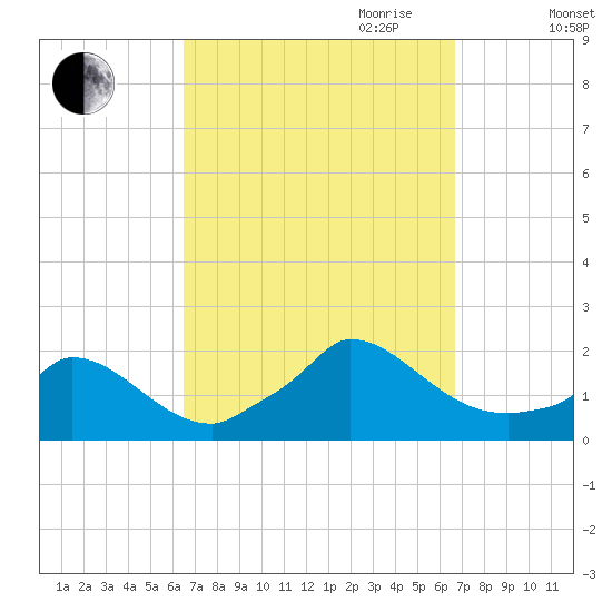 Cedar Tree Neck tide chart for Friday, September 22, 2023