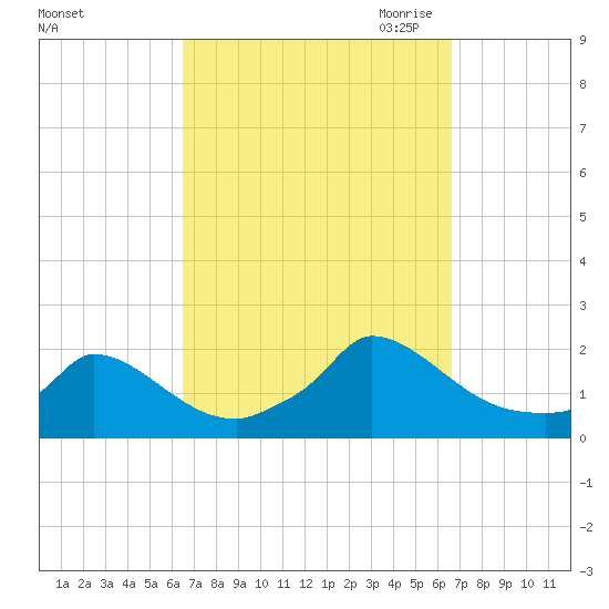 Cedar Tree Neck tide chart for Saturday, September 23, 2023