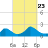 Cedar Tree Neck tide chart for Saturday, September 23, 2023