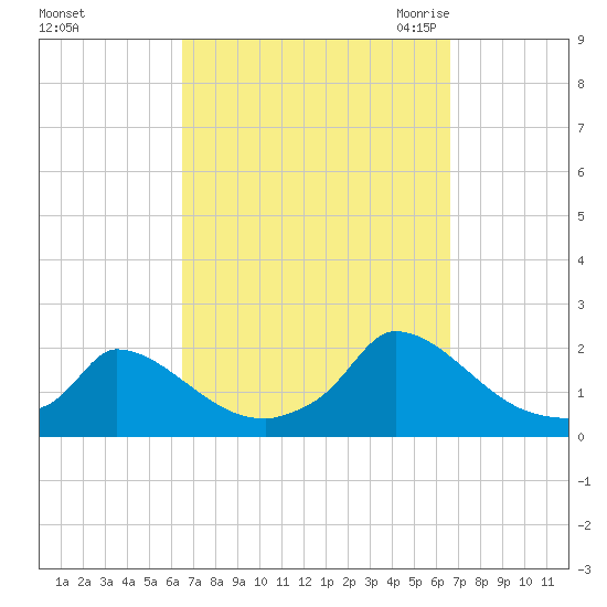 Cedar Tree Neck tide chart for Sunday, September 24, 2023