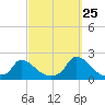 Cedar Tree Neck tide chart for Monday, September 25, 2023
