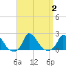 Cedar Tree Neck tide chart for Saturday, September 2, 2023