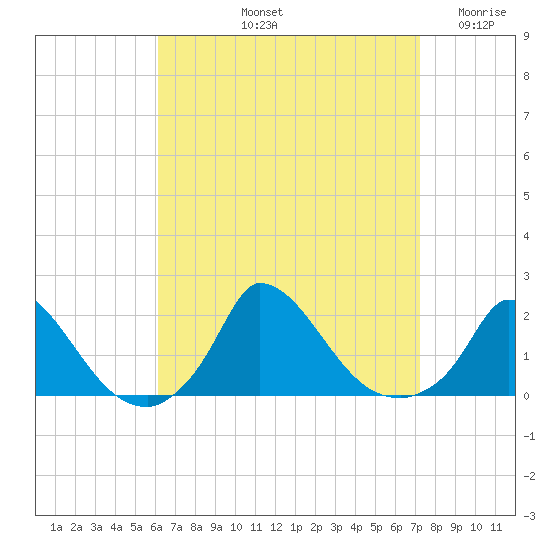Cedar Tree Neck tide chart for Sunday, September 3, 2023