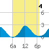 Cedar Tree Neck tide chart for Monday, September 4, 2023