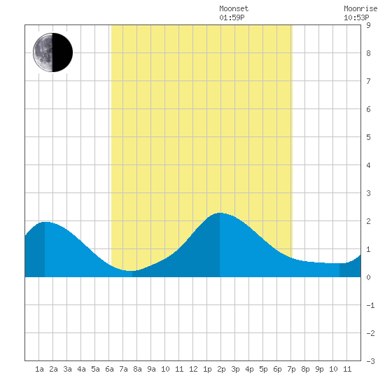 Cedar Tree Neck tide chart for Wednesday, September 6, 2023