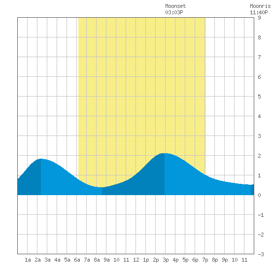Cedar Tree Neck tide chart for Thursday, September 7, 2023