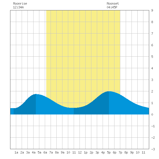 Cedar Tree Neck tide chart for Saturday, September 9, 2023