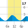 Cedar Tree Neck tide chart for Tuesday, October 17, 2023