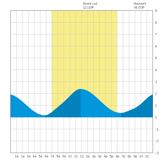 Cedar Tree Neck tide chart for Thursday, October 19, 2023