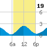 Cedar Tree Neck tide chart for Thursday, October 19, 2023