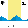 Cedar Tree Neck tide chart for Saturday, October 21, 2023