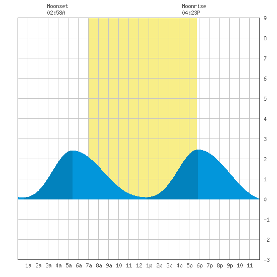 Cedar Tree Neck tide chart for Wednesday, October 25, 2023