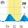 Cedar Tree Neck tide chart for Saturday, October 28, 2023