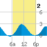 Cedar Tree Neck tide chart for Monday, October 2, 2023