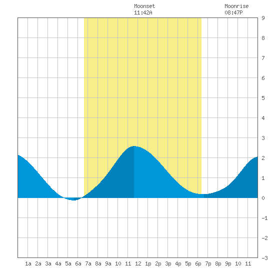 Cedar Tree Neck tide chart for Tuesday, October 3, 2023
