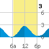 Cedar Tree Neck tide chart for Tuesday, October 3, 2023